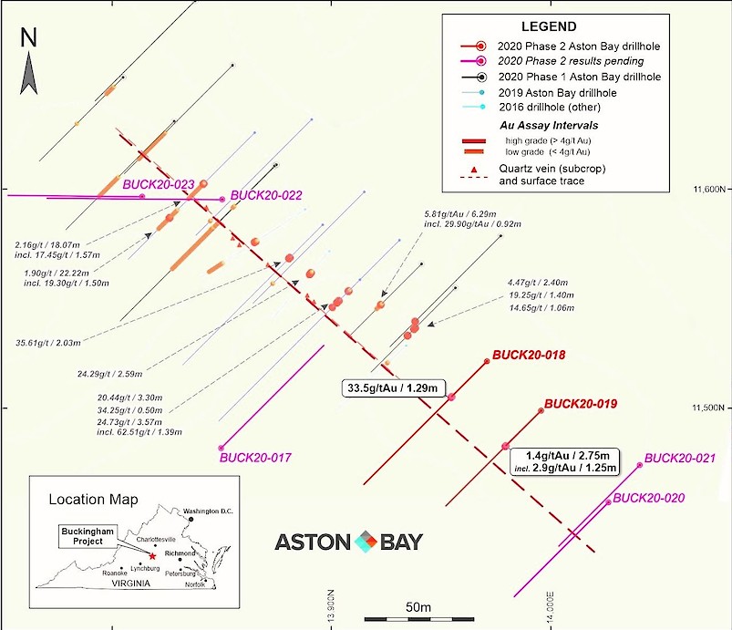 Figure 1: Plan map with drill hole locations and initial results (BUCK-018 and -019) for 2020 Phase 2 drilling, Buckingham Gold Project, Virginia. Select significant assay intervals from previous drill programs noted. Results for BUCK20-017, -020, -021, -022 and -023 pending. Local grid in metres.